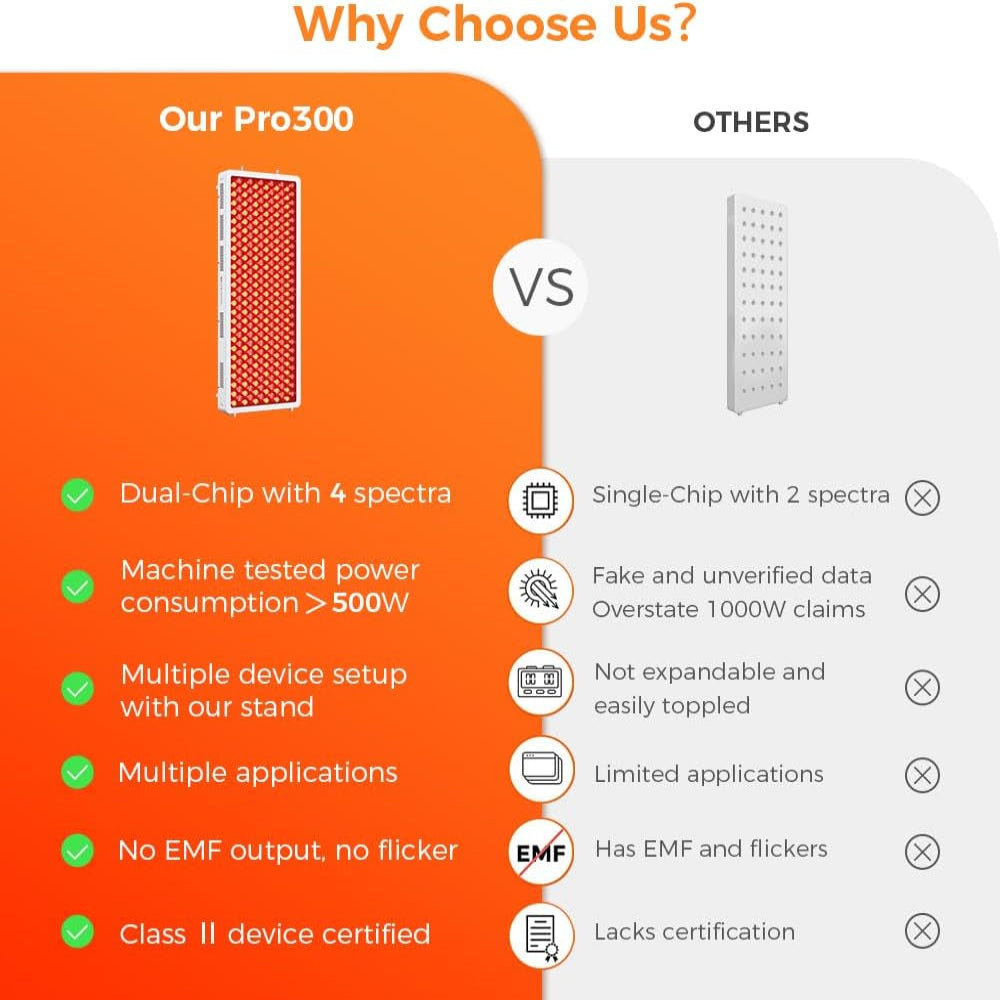 Pro300 Red Light Therapy Panel – 300 Dual-Chip LEDs, 4 Wavelengths, 500W Near Infrared &amp; Red Light Device