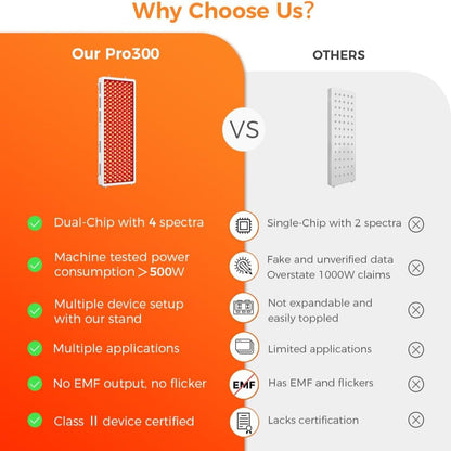 Pro300 Red Light Therapy Panel – 300 Dual-Chip LEDs, 4 Wavelengths, 500W Near Infrared &amp; Red Light Device